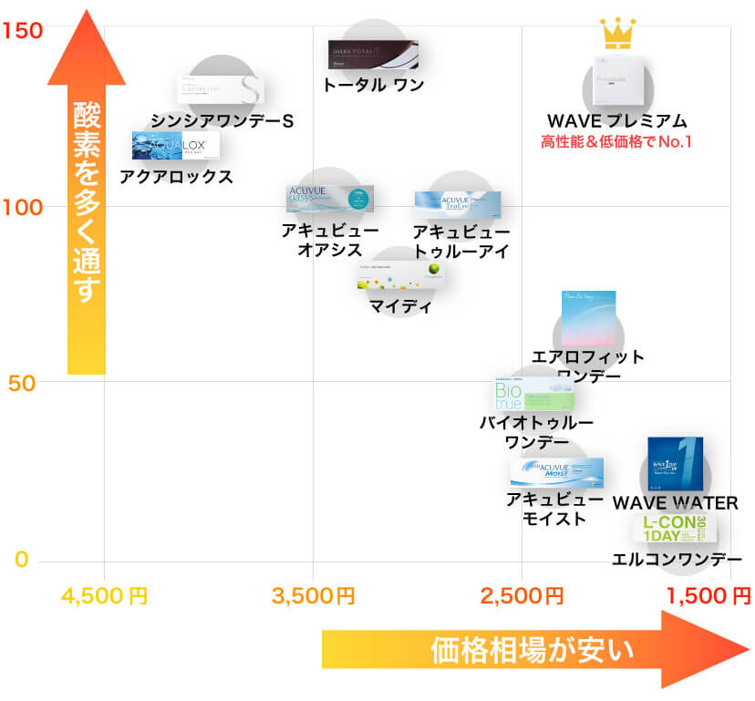 コンタクトレンズの酸素透過係数と価格相場グラフ