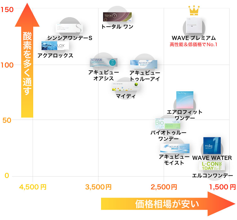 1dayコンタクトレンズの酸素透過係数と価格相場グラフ