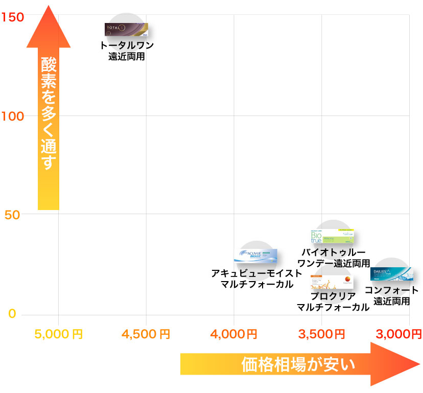 遠近両用1daykコンタクトレンズの酸素透過係数と価格相場グラフ