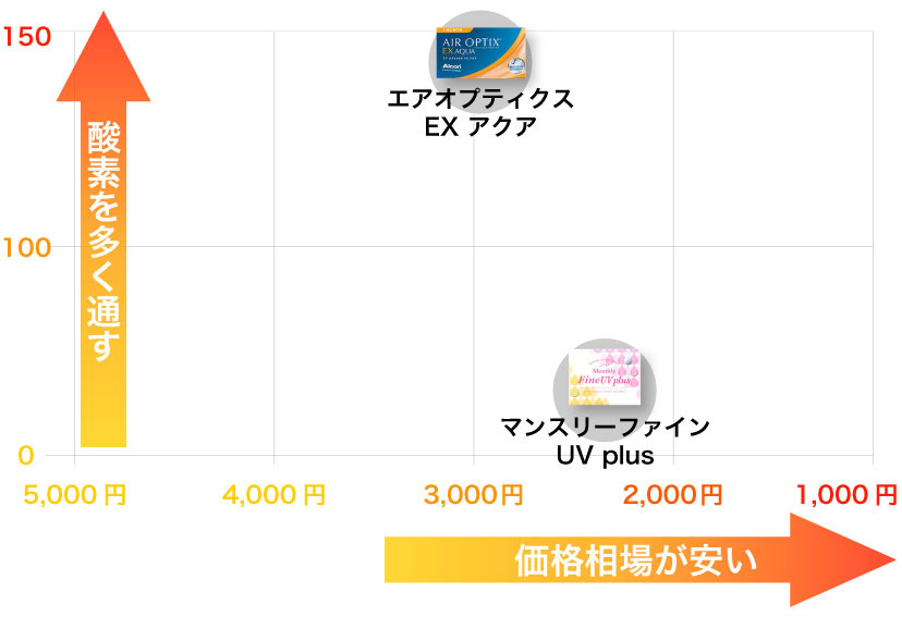 1ヶ月コンタクトレンズの酸素透過係数と価格相場グラフ