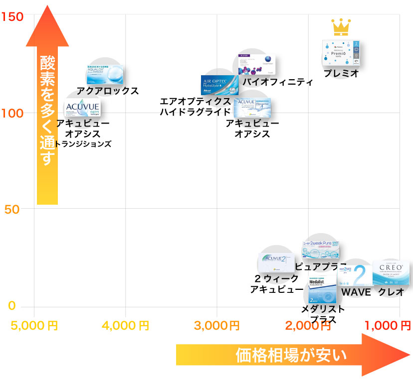 2Weekコンタクトレンズの酸素透過係数と価格相場グラフ