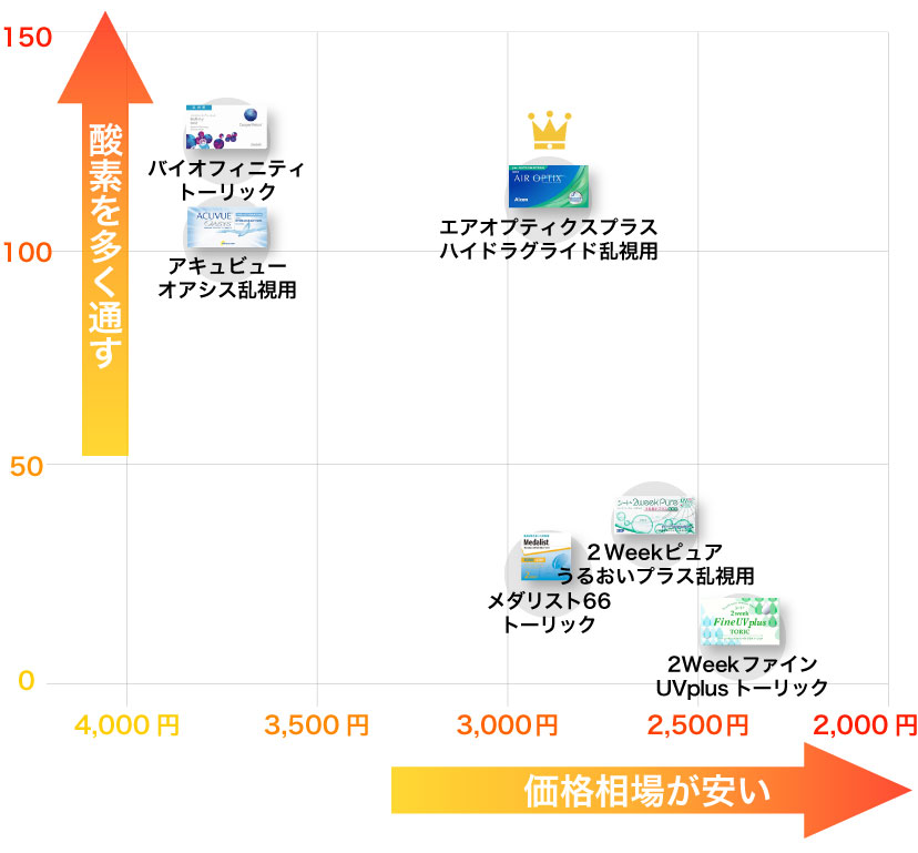 乱視用2Weekコンタクトレンズの酸素透過係数と価格相場グラフ