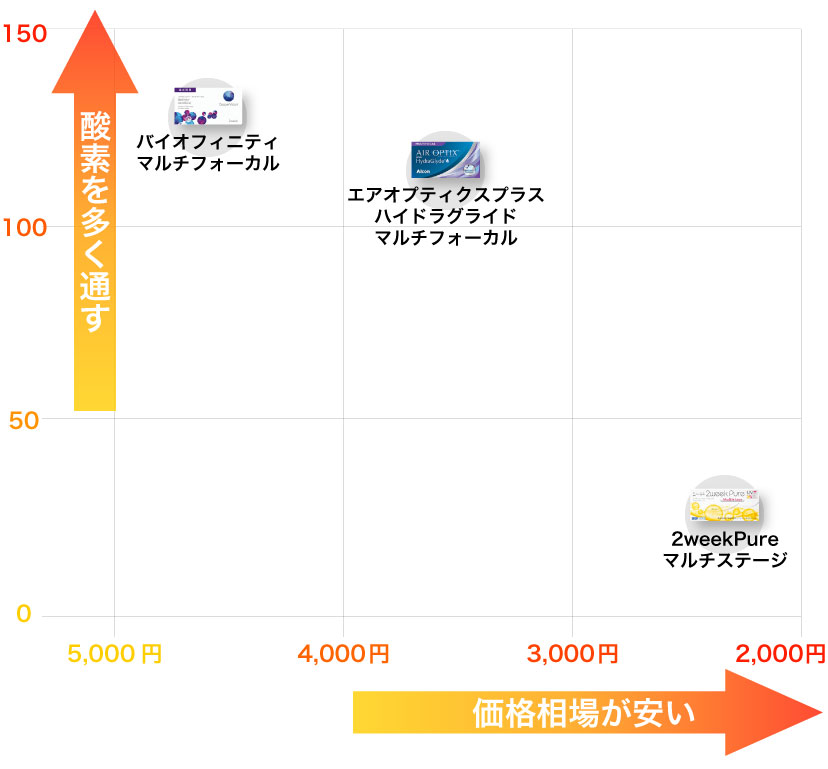 遠近両用2Weekコンタクトレンズの酸素透過係数と価格相場グラフ