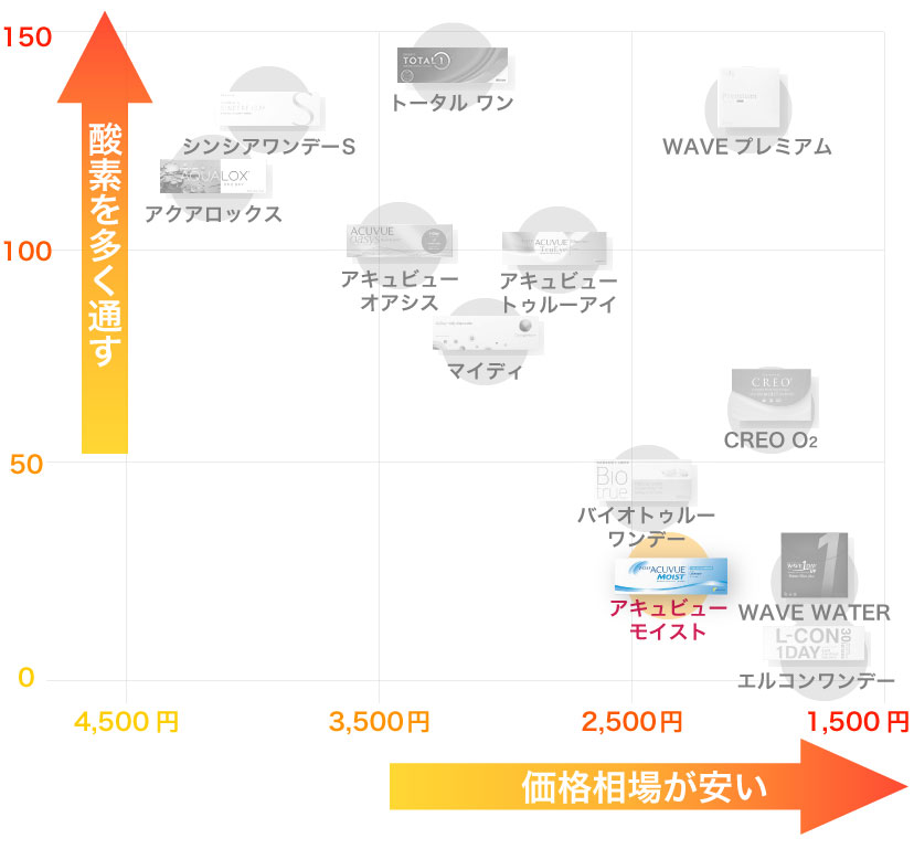 1dayコンタクトレンズの酸素透過係数と価格相場グラフとワンデー アキュビュー モイストの位置