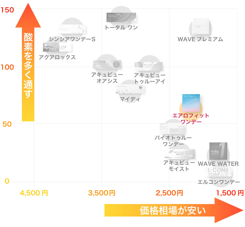 1dayコンタクトレンズの酸素透過係数と価格相場グラフとエアロフィット ワンデーの位置