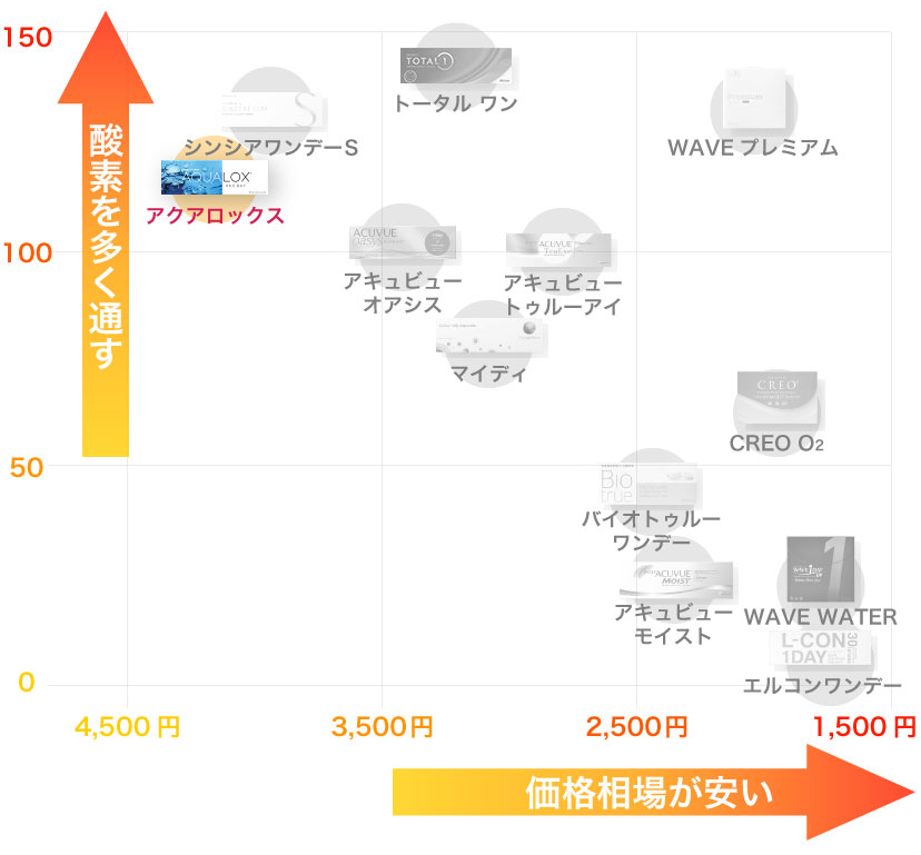 1dayコンタクトレンズの酸素透過係数と価格相場グラフとアクアロックス ワンデーの位置