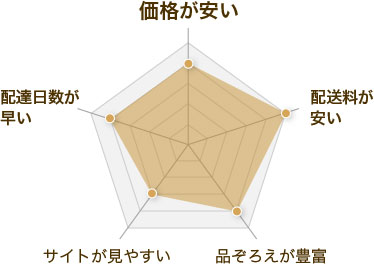 アットレンズの評価レーダーチャート
