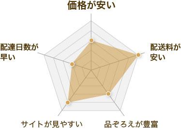 ベストレンズの評価レーダーチャート