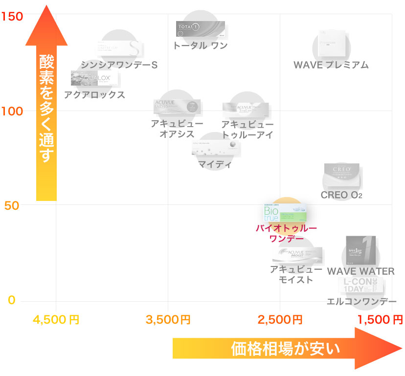 1dayコンタクトレンズの酸素透過係数と価格相場グラフとバイオトゥルー ワンデーの位置