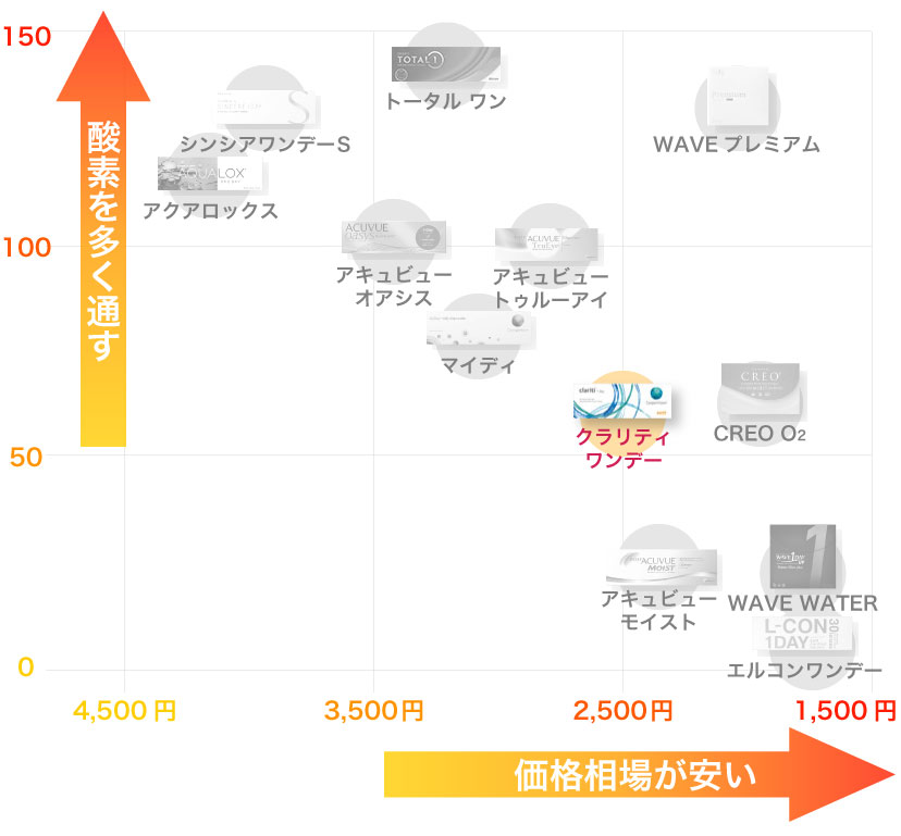 1dayコンタクトレンズの酸素透過係数と価格相場グラフとクラリティ ワンデーの位置