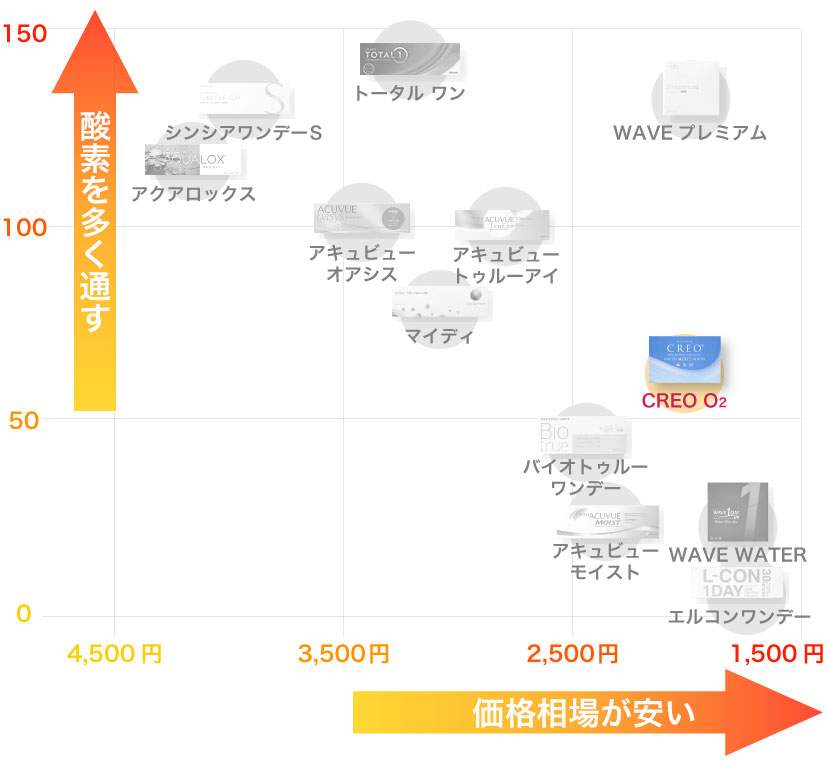 1dayコンタクトレンズの酸素透過係数と価格相場グラフとCREO O2の位置