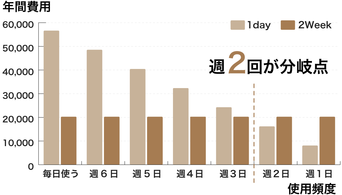 使用頻度別年間コンタクトレンズ費用比較のグラフ