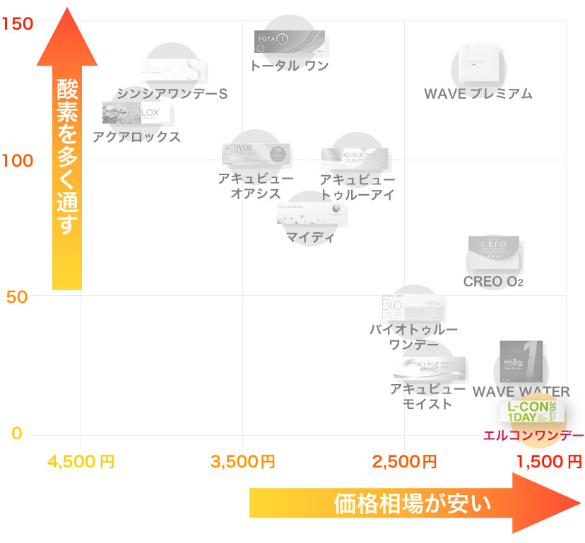 1dayコンタクトレンズの酸素透過係数と価格相場グラフとエルコンワンデの位置