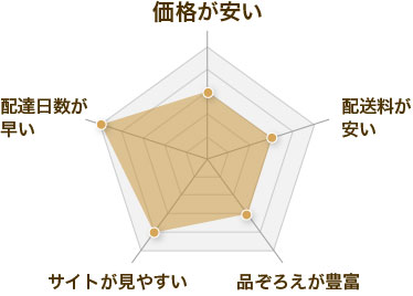 レンズアップルの評価レーダーチャート