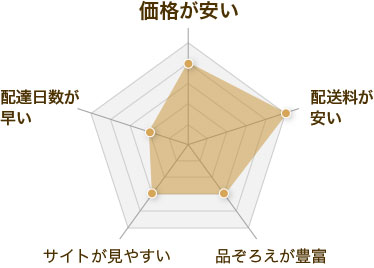 レンズラボの評価レーダーチャート