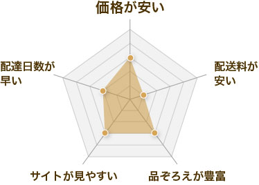 レンズモードの評価レーダーチャート