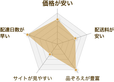 レンズクイックの評価レーダーチャート