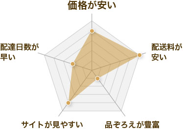 レンズゼロの評価レーダーチャート