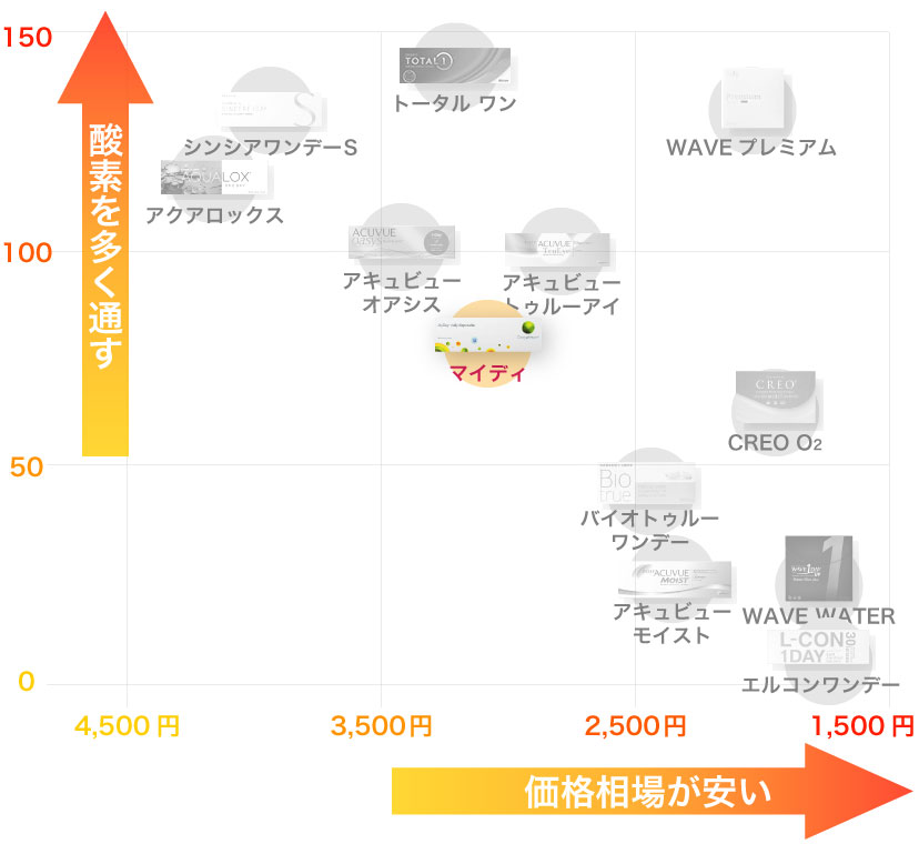 1dayコンタクトレンズの酸素透過係数と価格相場グラフとマイデイの位置