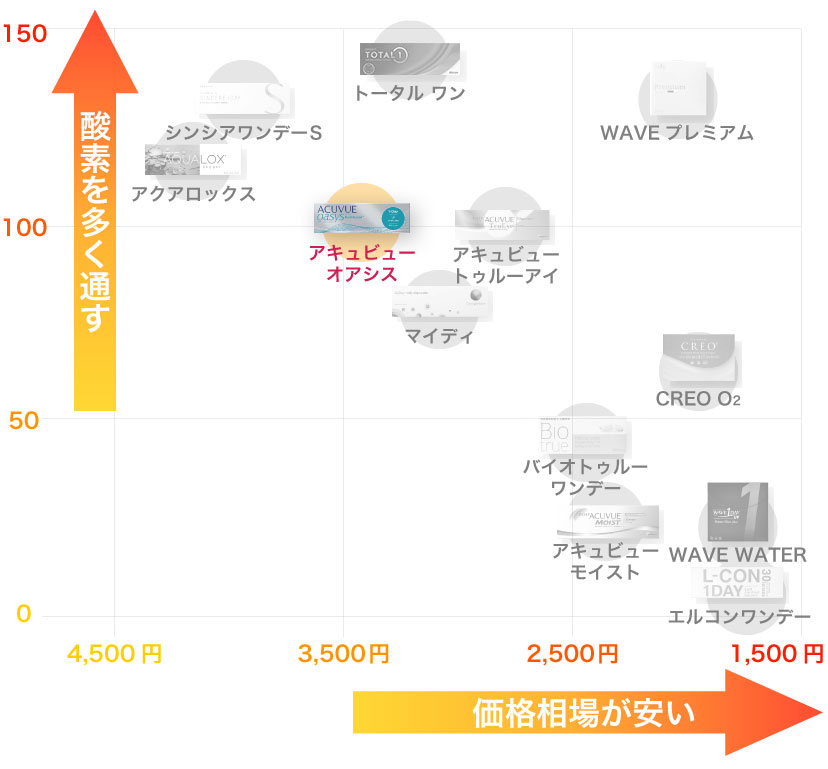 1dayコンタクトレンズの酸素透過係数と価格相場グラフとワンデー アキュビュー オアシスの位置