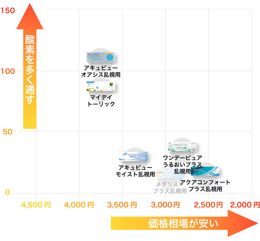 乱視用ワンデーコンタクトレンズの酸素透過係数と価格相場グラフ