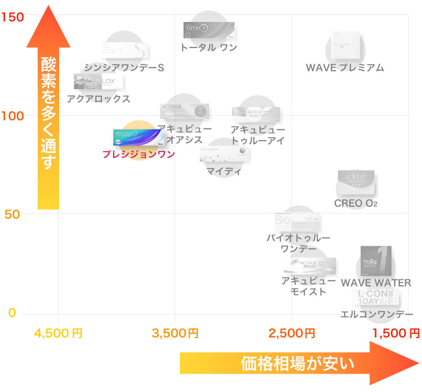 1dayコンタクトレンズの酸素透過係数と価格相場グラフとプレシジョン ワンの位置