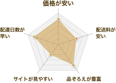 楽天の評価レーダーチャート