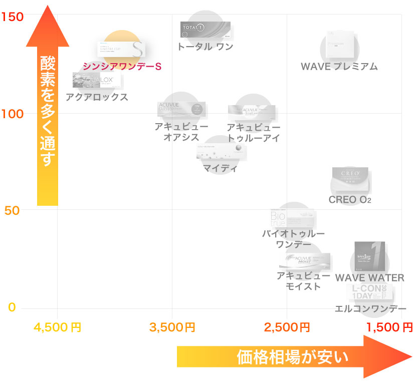 1dayコンタクトレンズの酸素透過係数と価格相場グラフとシンシアワンデーSの位置