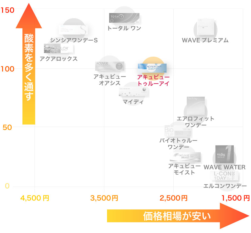 1dayコンタクトレンズの酸素透過係数と価格相場グラフとTrueeyeの位置