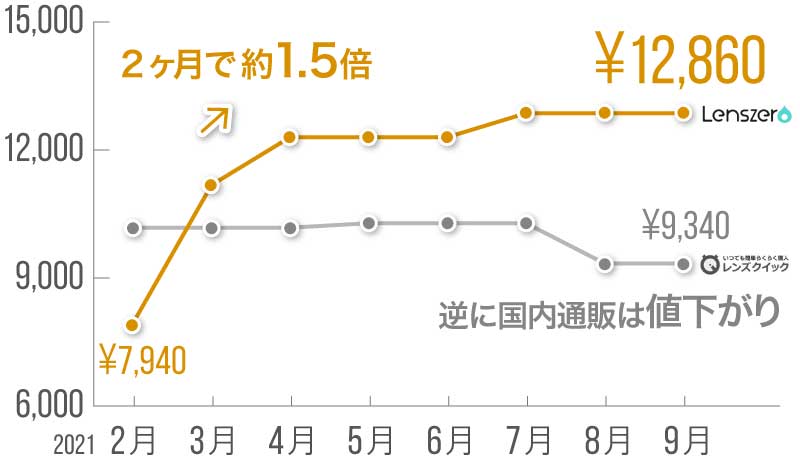 レンズゼロのトゥルーアイ価格変動推移グラフ