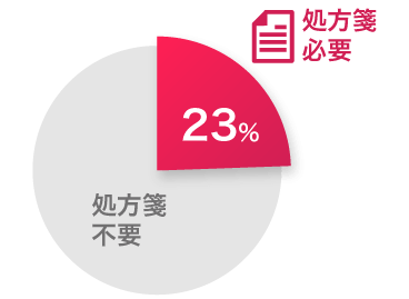 コンタクトレンズ処方箋提出が必要な割合の円グラフ