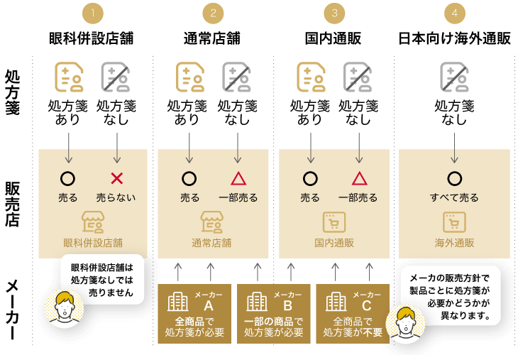 コンタクトレンズ店舗購入ルート図